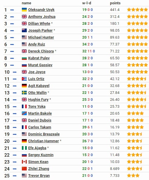 лучшие боксеры тяжеловесы мира